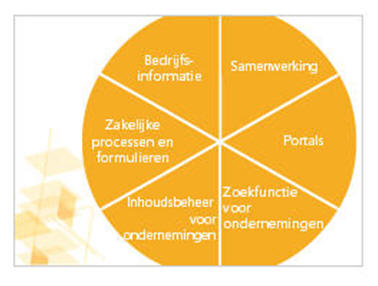 Functionaliteit MOSS2007